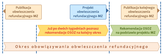 Schemat działania Analizatora refundacyjnego